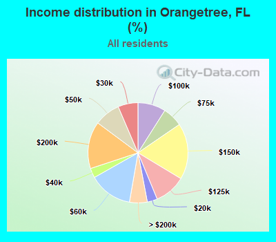 Income distribution in Orangetree, FL (%)
