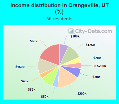 Income distribution in Orangeville, UT (%)