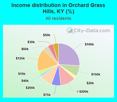 Income distribution in Orchard Grass Hills, KY (%)