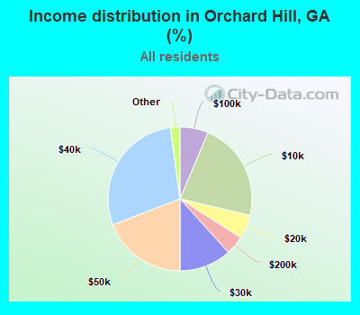 Income distribution in Orchard Hill, GA (%)