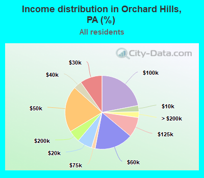 Income distribution in Orchard Hills, PA (%)
