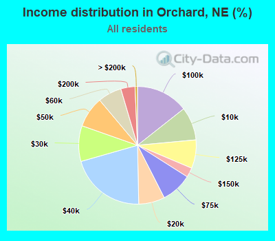 Income distribution in Orchard, NE (%)