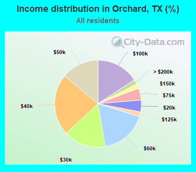 Income distribution in Orchard, TX (%)