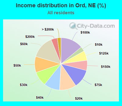 Income distribution in Ord, NE (%)