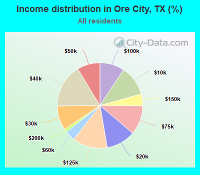 Income distribution in Ore City, TX (%)