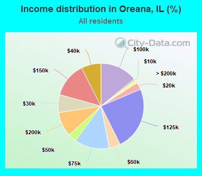 Income distribution in Oreana, IL (%)