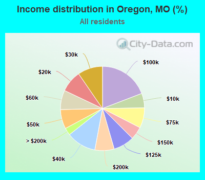 Income distribution in Oregon, MO (%)