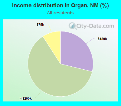 Income distribution in Organ, NM (%)