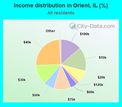 Income distribution in Orient, IL (%)