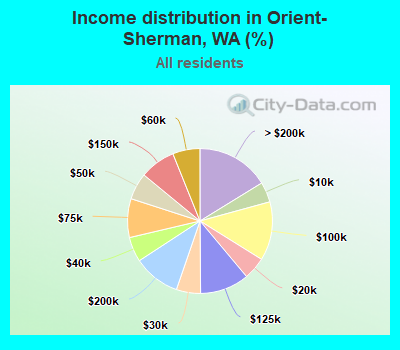 Income distribution in Orient-Sherman, WA (%)