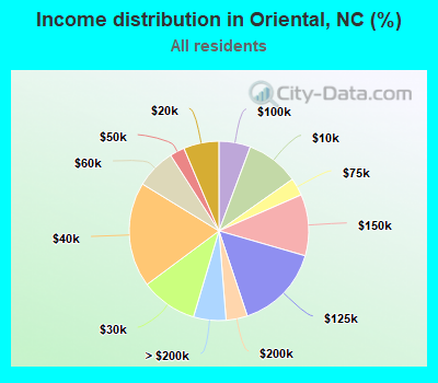 Income distribution in Oriental, NC (%)