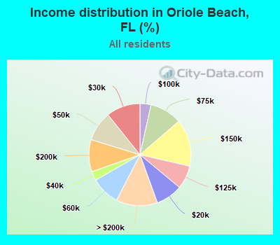 Income distribution in Oriole Beach, FL (%)