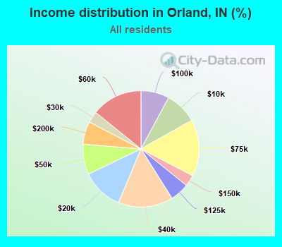 Income distribution in Orland, IN (%)