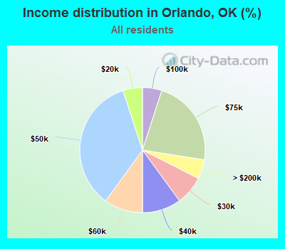 Income distribution in Orlando, OK (%)