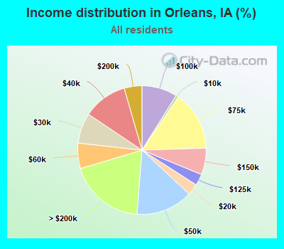 Income distribution in Orleans, IA (%)