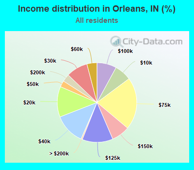 Income distribution in Orleans, IN (%)