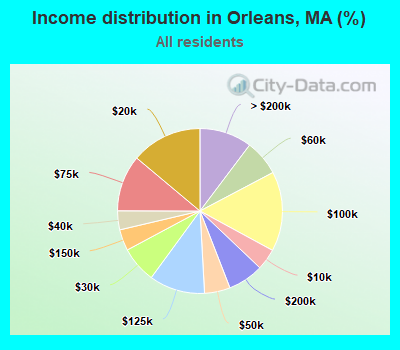 Income distribution in Orleans, MA (%)