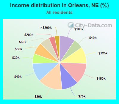 Income distribution in Orleans, NE (%)
