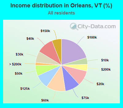Income distribution in Orleans, VT (%)