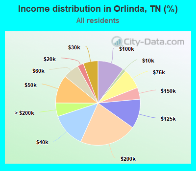 Income distribution in Orlinda, TN (%)