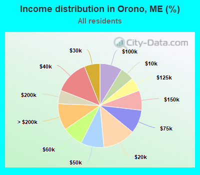 Income distribution in Orono, ME (%)