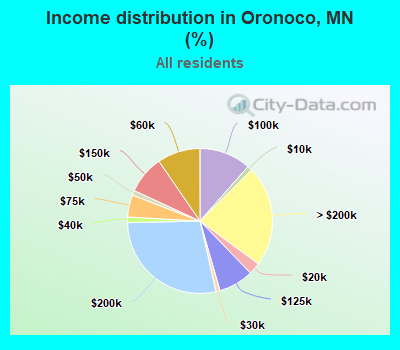 Income distribution in Oronoco, MN (%)