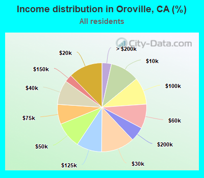 Income distribution in Oroville, CA (%)