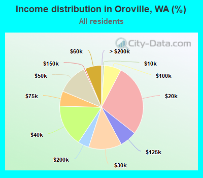Income distribution in Oroville, WA (%)