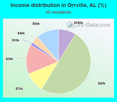 Income distribution in Orrville, AL (%)