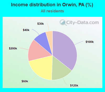 Income distribution in Orwin, PA (%)