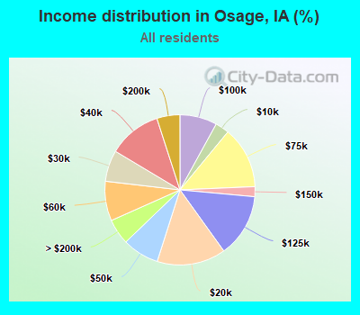 Income distribution in Osage, IA (%)