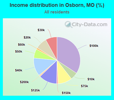 Income distribution in Osborn, MO (%)