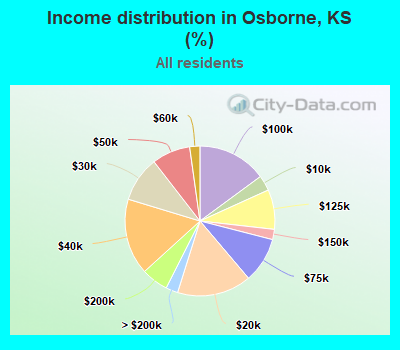 Income distribution in Osborne, KS (%)