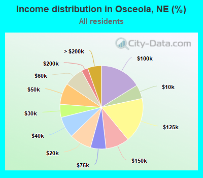 Income distribution in Osceola, NE (%)