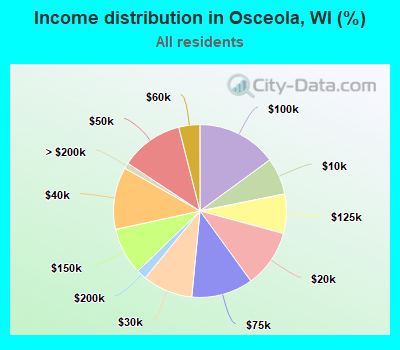 Income distribution in Osceola, WI (%)