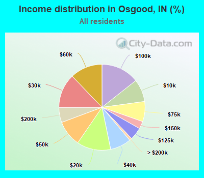 Income distribution in Osgood, IN (%)