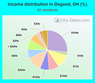 Income distribution in Osgood, OH (%)