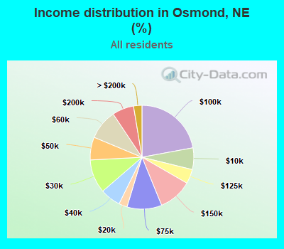 Income distribution in Osmond, NE (%)