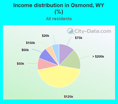 Income distribution in Osmond, WY (%)