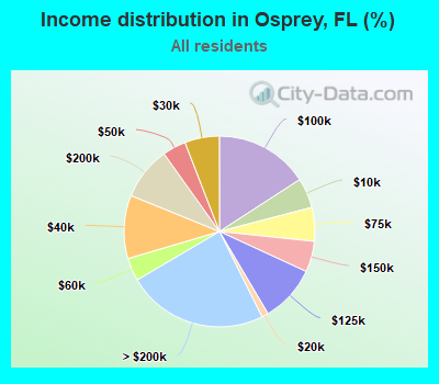Income distribution in Osprey, FL (%)