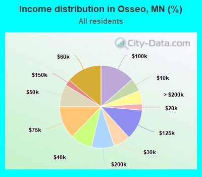 Income distribution in Osseo, MN (%)