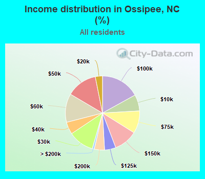 Income distribution in Ossipee, NC (%)