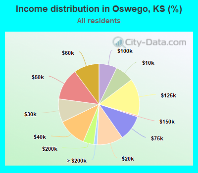 Income distribution in Oswego, KS (%)