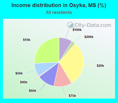 Income distribution in Osyka, MS (%)