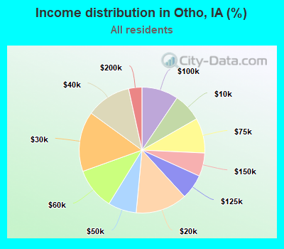 Income distribution in Otho, IA (%)