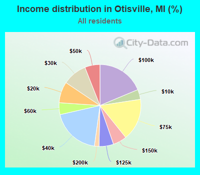 Income distribution in Otisville, MI (%)