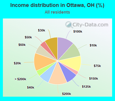 Income distribution in Ottawa, OH (%)