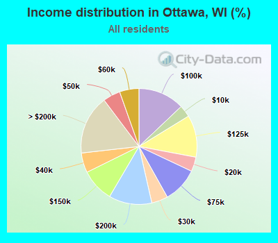 Income distribution in Ottawa, WI (%)