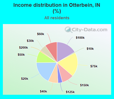 Income distribution in Otterbein, IN (%)