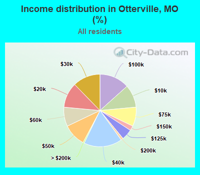 Income distribution in Otterville, MO (%)